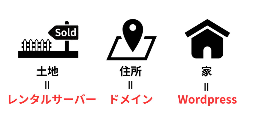 土地＝レンタルサーバー
住所＝ドメイン
家＝Wordpress